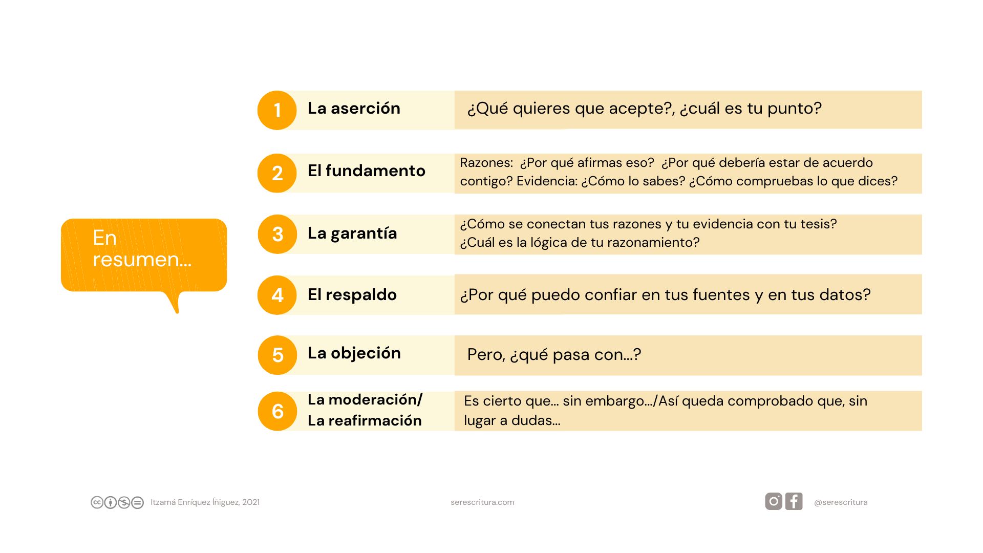 Diapositiva titulada "La estructura de Toulmin" en la que se explican los seis componentes clave del modelo de Toulmin. A la izquierda, un cuadro naranja con el texto "En resumen...". A la derecha, seis recuadros numerados del 1 al 6, cada uno con un componente y su pregunta clave: 1. La aserción: ¿Qué quieres que acepte?, ¿cuál es tu punto?; 2. El fundamento: Razones: ¿Por qué afirmas eso? ¿Por qué debería estar de acuerdo contigo? Evidencia: ¿Cómo lo sabes? ¿Cómo compruebas lo que dices?; 3. La garantía: ¿Cómo se conectan tus razones y tu evidencia con tu tesis? ¿Cuál es la lógica de tu razonamiento?; 4. El respaldo: ¿Por qué puedo confiar en tus fuentes y en tus datos?; 5. La objeción: Pero, ¿qué pasa con...?; 6. La moderación/La reafirmación: Es cierto que... sin embargo.../Así queda comprobado que, sin lugar a dudas...". El recurso fue creado por Itzamá Enríquez Íñiguez en 2021 y lleva el logotipo de "serescritura".