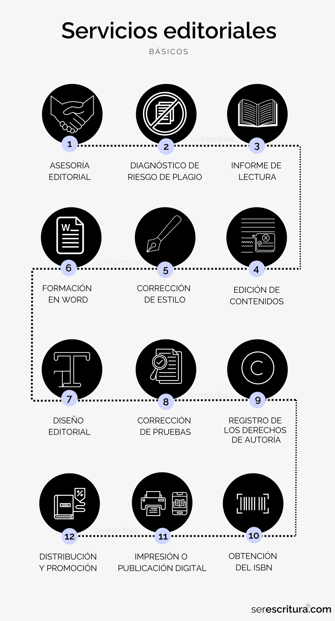 Infografía de servicios editoriales básicos de Ser Escritura. Incluye doce pasos: 1. Asesoría editorial 2. Diagnóstico de riesgo de plagio 3. Informe de lectura 4. Edición de contenidos 5. Corrección de estilo 6. Formación en Word 7. Diseño editorial 8. Corrección de pruebas 9. Registros de los derechos de autoría 10. Obtención del ISBN 11. Impresión o publicación digital 12. Distribución y promoción