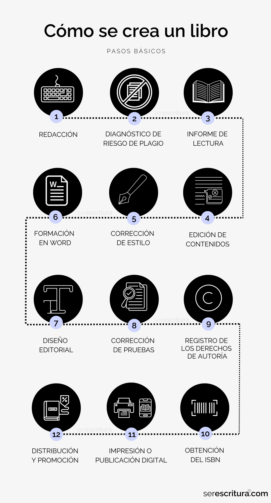 Infografía de Ser Escritura sobre cómo se crea un libro. Incluye doce pasos básicos: 1. Redacción 2. Diagnóstico de riesgo de plagio 3. Informe de lectura 4. Edición de contenidos 5. Corrección de estilo 6. Formación en Word 7. Diseño editorial 8. Corrección de pruebas 9. Registros de los derechos de autoría 10. Obtención del ISBN 11. Impresión o publicación digital 12. Distribución y promoción